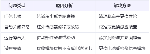 布尔津兰州厂房布尔津工业门常见问题与应对方案表