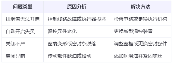 布尔津兰州布尔津排烟窗常见问题与应对措施分析表
